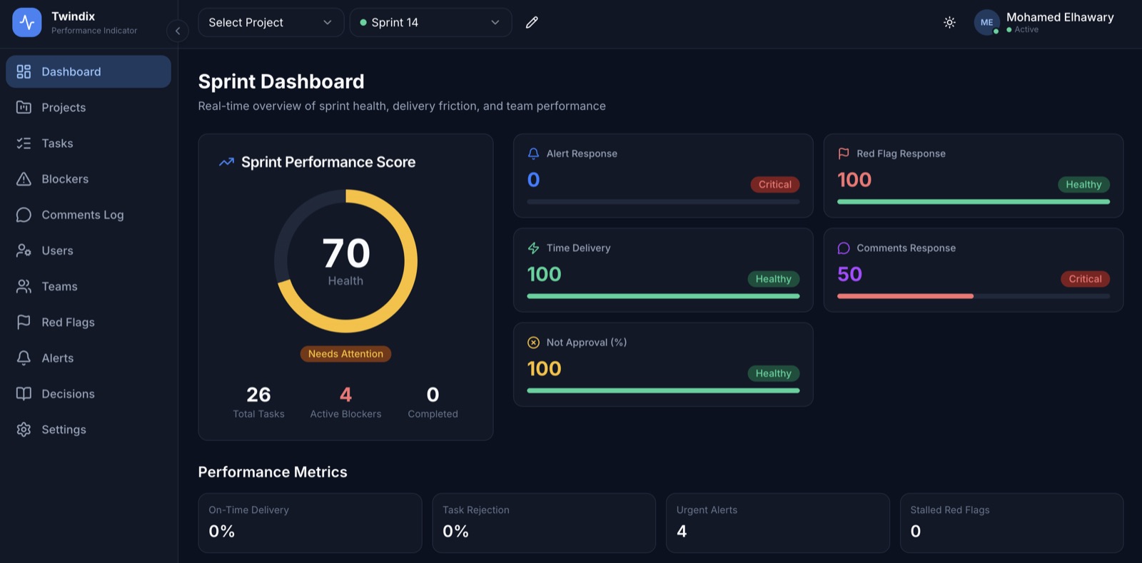 Twindix Performance Indicator sprint dashboard preview